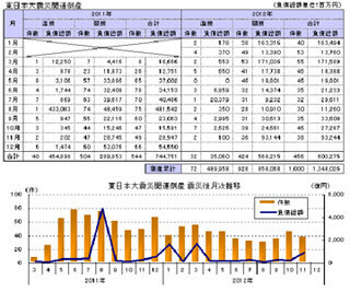 ”東日本大震災”関連の倒産は累計1,000件、阪神・淡路大震災の4.4倍