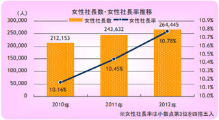 社長の10人に1人が女性。多い名前は和子、出身校は日大がトップ