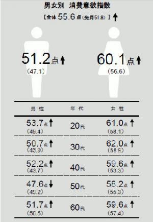 12月はクリスマス・年末・ボーナス支給で消費意向が上昇 - 博報堂調査