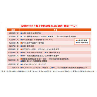12月の金融政策、政治・経済イベント～財政の崖回避に向けた協議の行方に注目