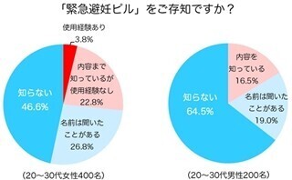 女性の12.3%が「緊急避妊ピルを使いたい状況」に直面した経験アリ!