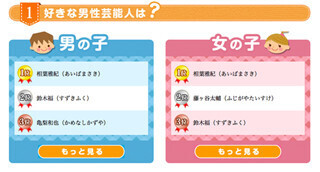 好きな男性芸能人、1位は嵐の相葉君!　Yahoo!きっずランキング