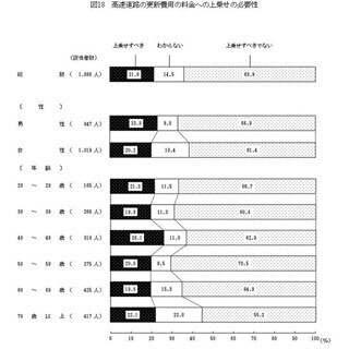 道路の”高齢化”対策、「補修よりも積極的に作り直すべき」はわずか2割