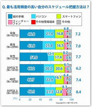 スケジュール管理は”手帳派”が約半数、パソコン派やスマホ派の約2倍!