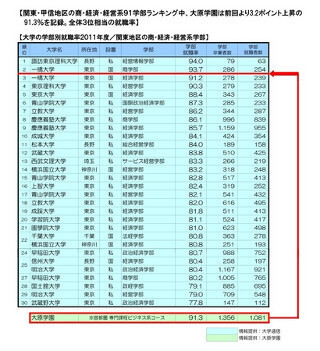 高校ネットワーク、2012年大学専門学校卒業生の就職率・資格取得状況を発表