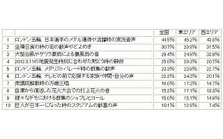 2012年心に残った音1位は、ロンドン五輪の日本メダル獲得時などの実況音声