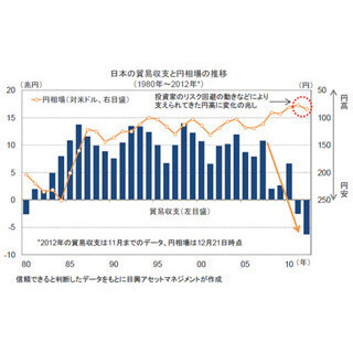 2013年の円相場の見通し～対主要通貨での円安傾向を想定～
