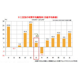 過去の経験則から2013年の日本株式市場を考える