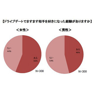 20代女性の3人に1人がドライブ中のキスを期待 - 日産自動車が調査