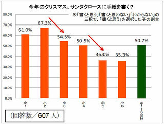 小学生の2人に1人が「サンタクロースに手紙を書く」と回答 - ベネッセ