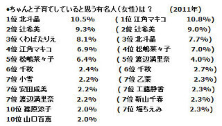 ちゃんと子育てしているイメージの有名人2位は辻希美、1位は?