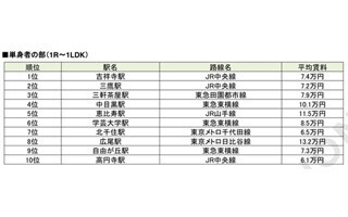 東京都・住みたい人気駅ランキング、単身者では2位三鷹駅、1位は?