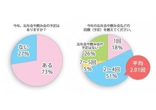 女性の2人に1人は12月に体重が増加!　飲み過ぎ食べ過ぎにはどう対処する?