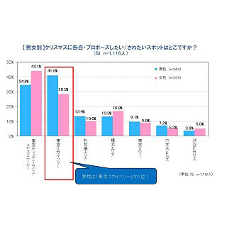 独身男女の約3割が「クリスマスは恋人と過ごす」 - ”保険彼氏”の存在も