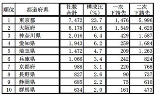 下請け先約3万社にパナソニックの赤字が影響する可能性あり