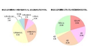30代～40代女性の3分の1が、大掃除に「5日以上かける」と回答　-ニッセン調べ