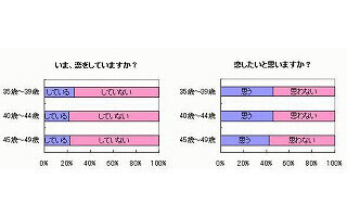 30代後半以上の女性、4人に3人は「恋は楽しい」。一方で「面倒くさい」も