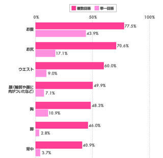 気になる体型の崩れ、3位ウエスト、2位お尻、1位は? - ベルメゾン調査