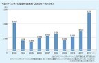 学生への仕送り額、平均は月3万9,202円。最高額の群馬県前橋市はなんと……!