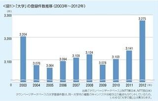 学生への仕送り額、平均は月3万9,202円。最高額の群馬県前橋市はなんと……!