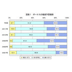 熊本県の冬のボーナス、4割「減りそう」--支給月数は4割が”1.5カ月分以下”