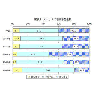 熊本県の冬のボーナス、4割「減りそう」--支給月数は4割が”1.5カ月分以下”