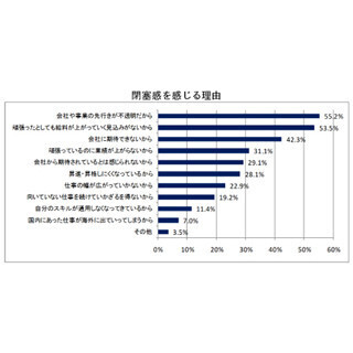会社・仕事に”閉塞感”ある人は4割、理由は”頑張っても給料上がらない”半数