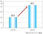スマートフォン所有者が4割以上に、1年で倍増 - 大日本印刷レポート