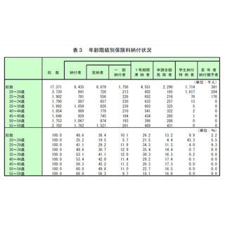 国民年金未納者、過去最多の455万人--世帯所得1000万円以上でも3%が未納