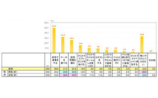 クリスマスは自宅で犬・猫と一緒に食事をする人が約5割