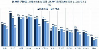 世界の5人に1人が「国外で安価な医療」を希望 - 医療ツーリズム調査
