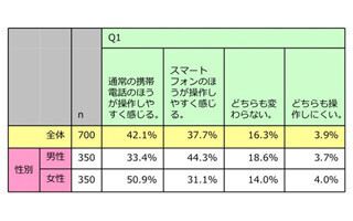 60歳以上シニア、タッチパネルを正しく操作できるのは約3割