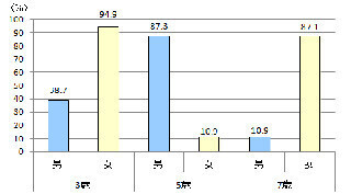 七五三の記念撮影、衣装はレンタルが6割、費用は半数が3万円未満と回答