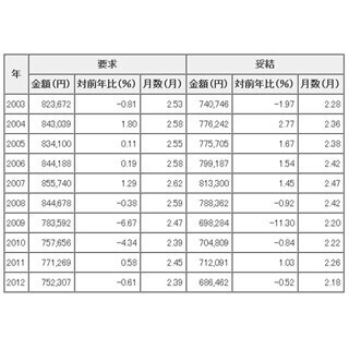 東京都内民間労組”冬のボーナス”、平均妥結額68万6462円--”金属製品”大幅減