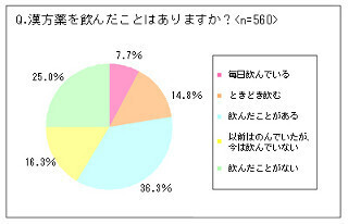 漢方薬を飲んだことがある人は、7年前の2倍以上 - クラシエ漢方薬調査