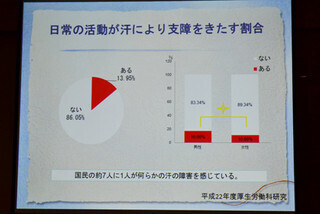 ワキの下の汗に悩む推定患者数は約720万人!　今できる治療とは?