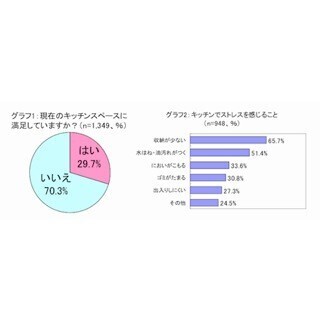 主婦の7割が現在のキッチンに不満。「客に見られたくない」は8割以上