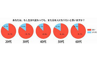 8割以上の日本人が「生まれかわっても日本人になりたい」 - オウチーノ調査