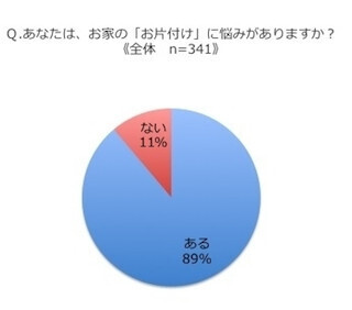 ”お片付け”に悩む既婚女性は約9割。もっとも協力的でない家族は誰?
