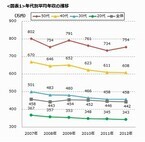 DODAが「平均年収データ2012」発表。平均年収は442万円、3年連続で下降