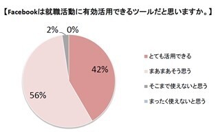いまどきの就活にFacebookは必須!?　98%が「活用できる」　-ギブリー調べ