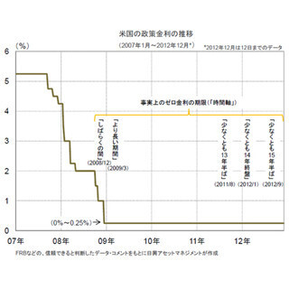 FRBの量的緩和の強化について