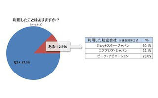 格安航空会社(LCC)を利用したことがある人は12.5%-フォートラベル調べ