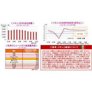 新政権の誕生により構造改革への期待が高まるメキシコ