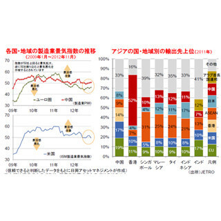 アジアの外需回復に期待が高まる