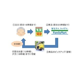 ファミリーマートが、高齢者向け弁当の配送網を活用した宅配事業を開始