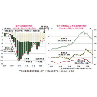 着実に進む、米国の家計の改善～活発化が期待される米個人消費～