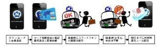 東京都などでカードレス・サインレスでタクシーに乗れる! 新決済サービス