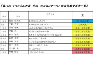 未来の自分を描いた「ドラえもん大賞全国作文コンクール」受賞者決定!