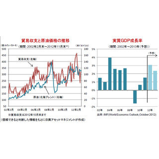 堅調な経済成長が期待されるノルウェー経済